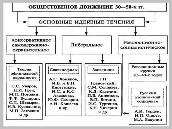 Контрольная работа: Славянофильство и западничество спор о судьбах России